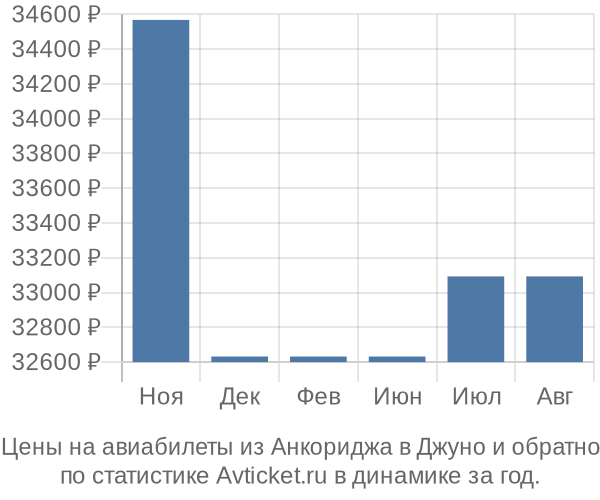 Авиабилеты из Анкориджа в Джуно цены