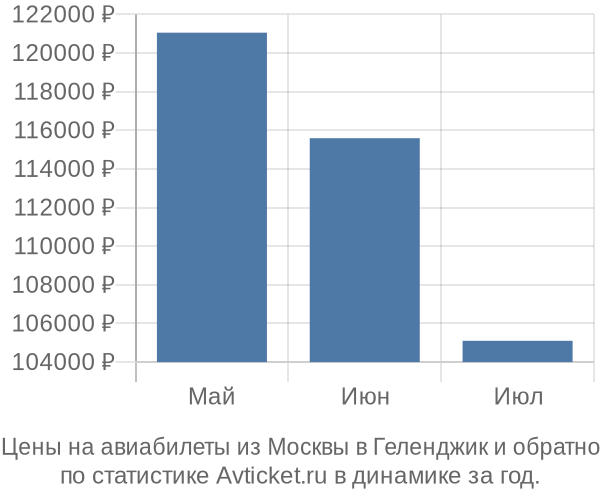 Авиабилеты из Москвы в Геленджик цены