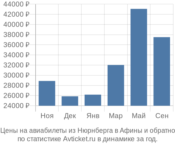 Авиабилеты из Нюрнберга в Афины цены