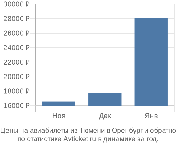 Авиабилеты из Тюмени в Оренбург цены