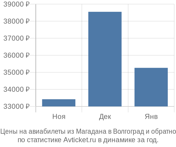 Авиабилеты из Магадана в Волгоград цены