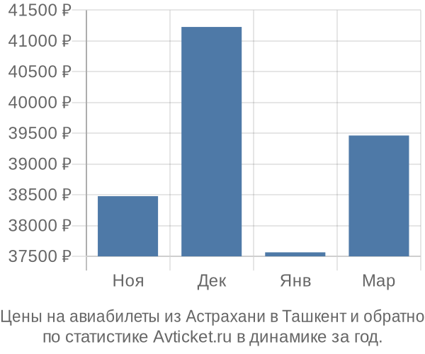 Авиабилеты из Астрахани в Ташкент цены