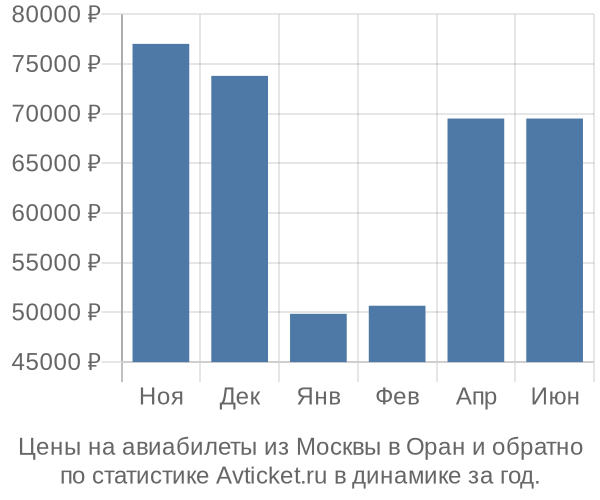 Авиабилеты из Москвы в Оран цены