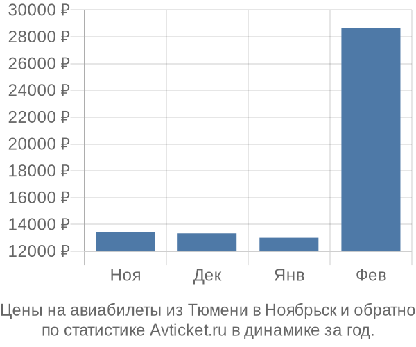 Авиабилеты из Тюмени в Ноябрьск цены