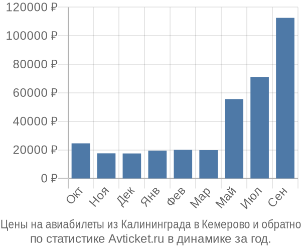 Авиабилеты из Калининграда в Кемерово цены
