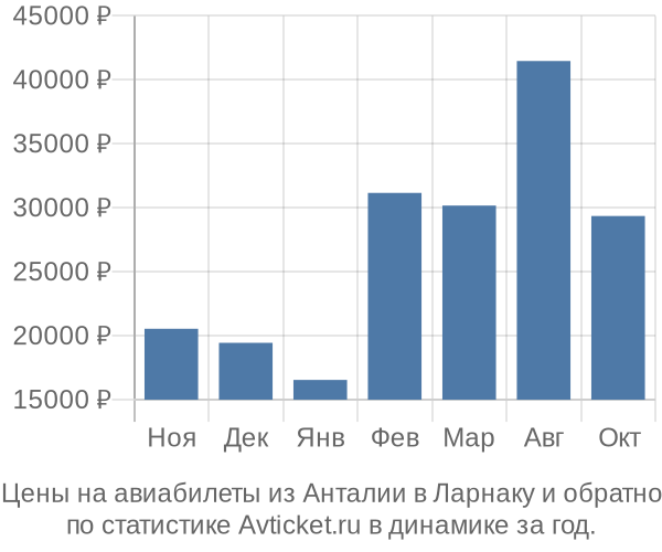 Авиабилеты из Анталии в Ларнаку цены