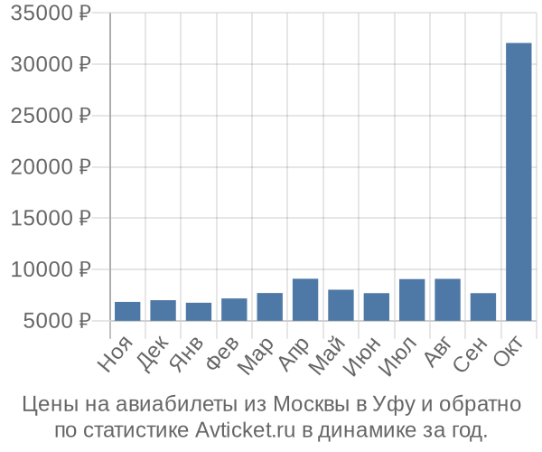 Авиабилеты из Москвы в Уфу цены