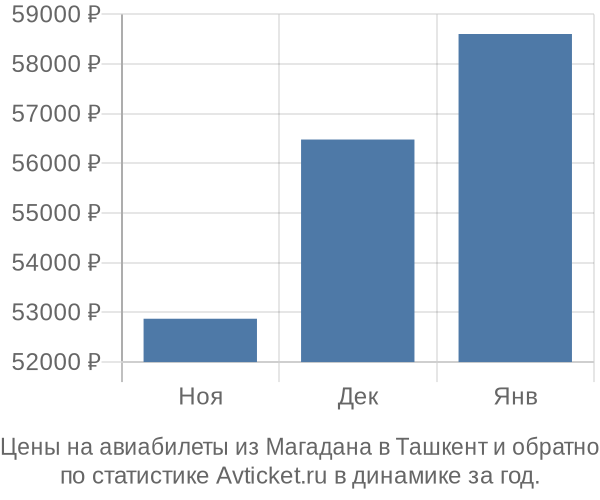 Авиабилеты из Магадана в Ташкент цены