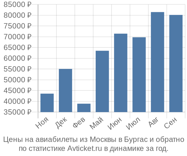 Авиабилеты из Москвы в Бургас цены