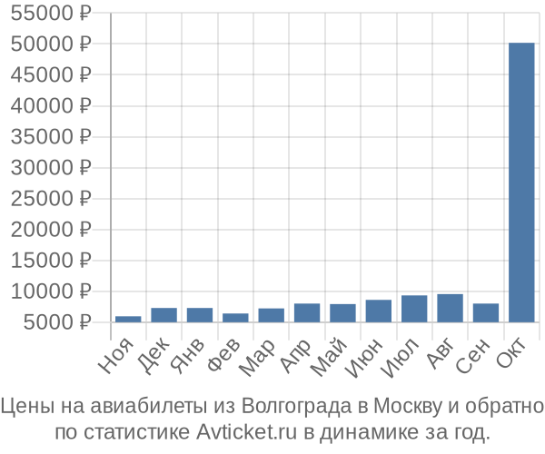Авиабилеты из Волгограда в Москву цены