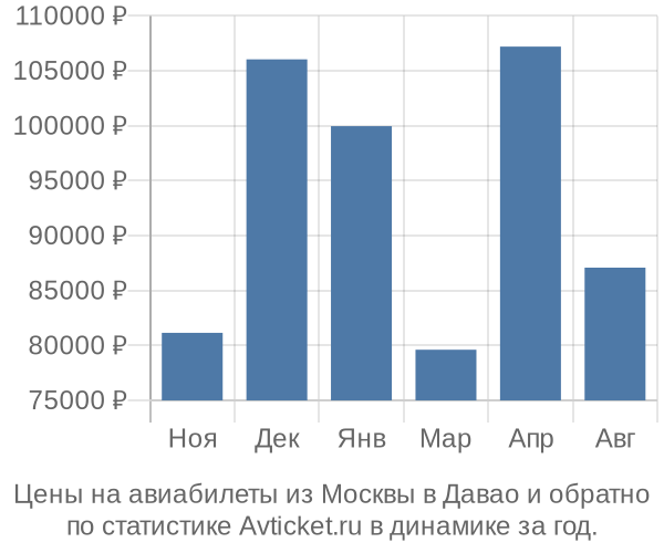 Авиабилеты из Москвы в Давао цены