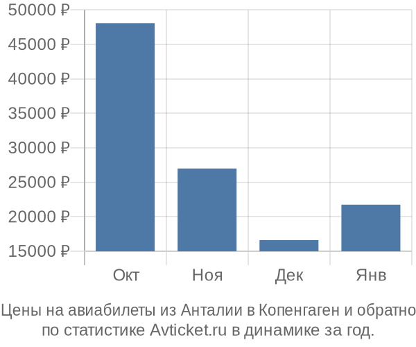 Авиабилеты из Анталии в Копенгаген цены