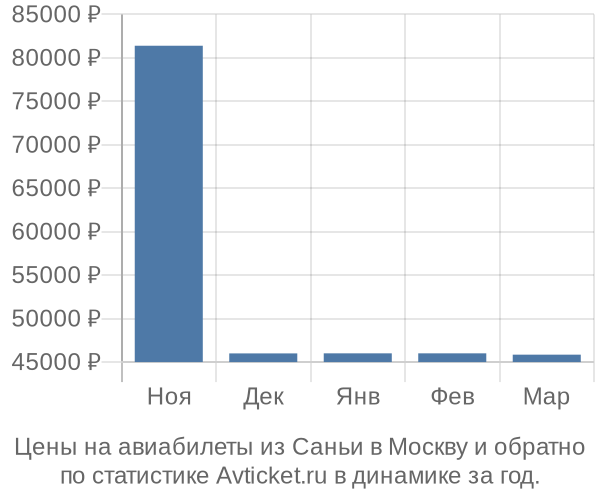 Авиабилеты из Саньи в Москву цены