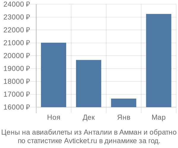 Авиабилеты из Анталии в Амман цены