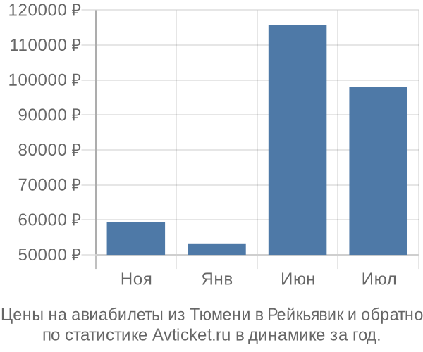 Авиабилеты из Тюмени в Рейкьявик цены