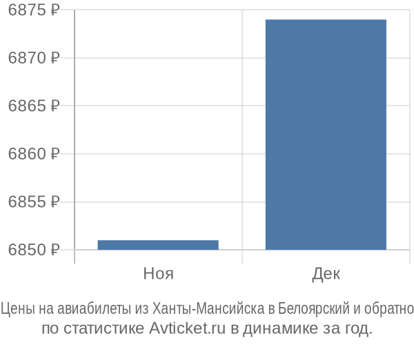 Авиабилеты из Ханты-Мансийска в Белоярский цены