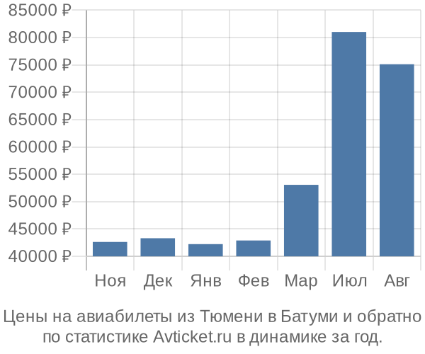 Авиабилеты из Тюмени в Батуми цены