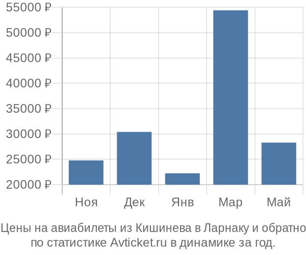 Авиабилеты из Кишинева в Ларнаку цены