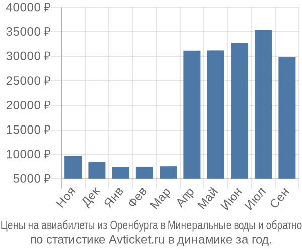 Авиабилеты из Оренбурга в Минеральные воды цены