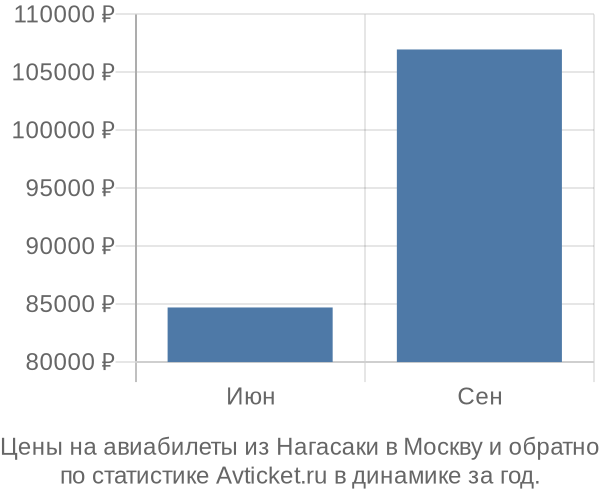 Авиабилеты из Нагасаки в Москву цены