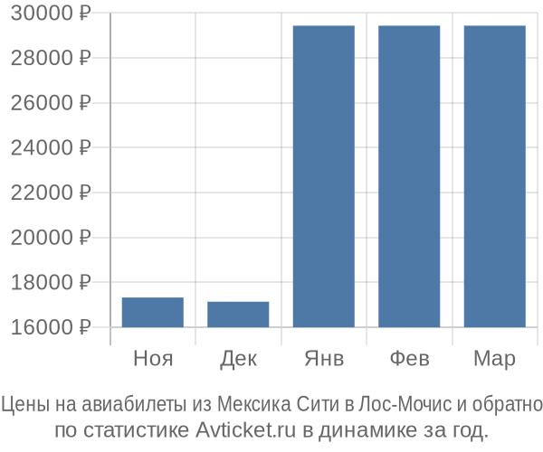 Авиабилеты из Мексика Сити в Лос-Мочис цены