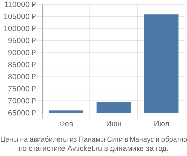 Авиабилеты из Панамы Сити в Манаус цены