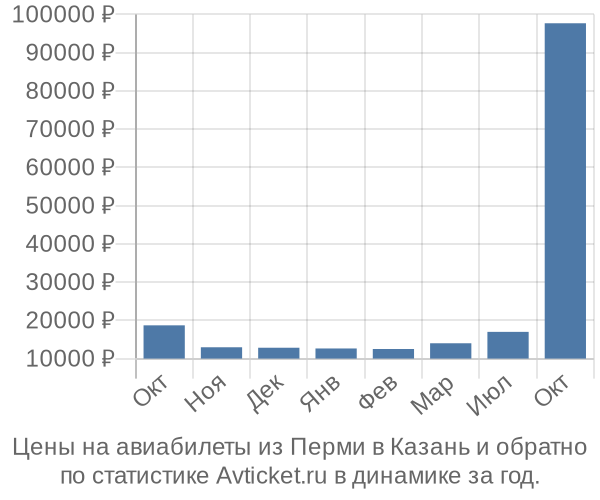 Авиабилеты из Перми в Казань цены