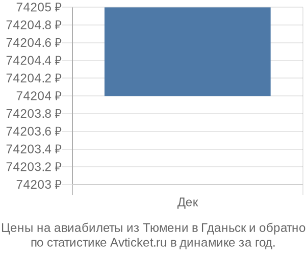 Авиабилеты из Тюмени в Гданьск цены