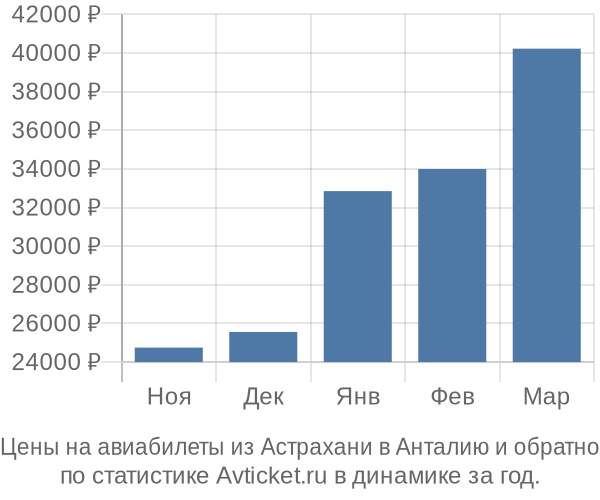 Авиабилеты из Астрахани в Анталию цены