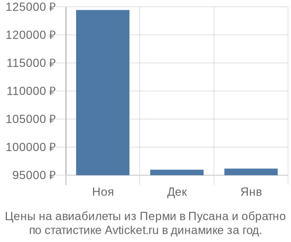 Авиабилеты из Перми в Пусана цены