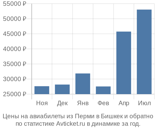 Авиабилеты из Перми в Бишкек цены