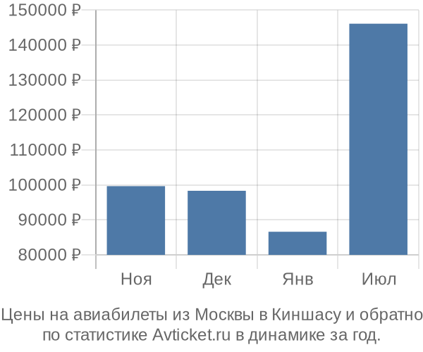 Авиабилеты из Москвы в Киншасу цены