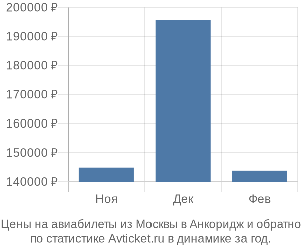 Авиабилеты из Москвы в Анкоридж цены