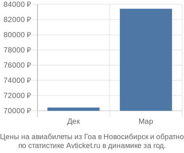 Авиабилеты из Гоа в Новосибирск цены