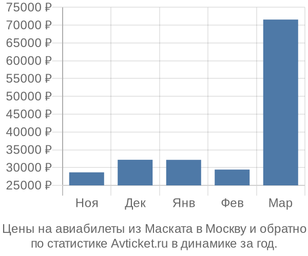 Авиабилеты из Маската в Москву цены