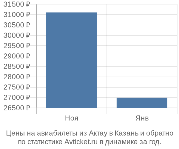 Авиабилеты из Актау в Казань цены