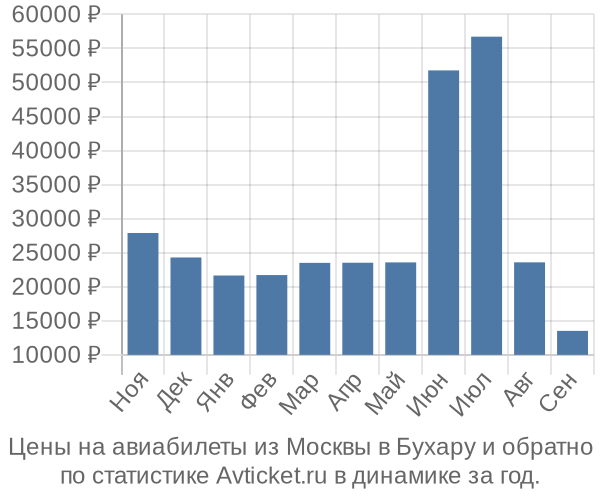 Авиабилеты из Москвы в Бухару цены