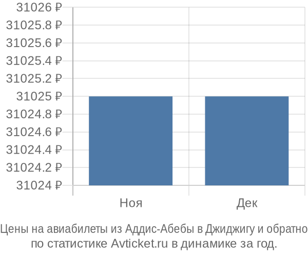 Авиабилеты из Аддис-Абебы в Джиджигу цены