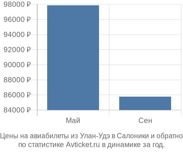 Авиабилеты из Улан-Удэ в Салоники цены