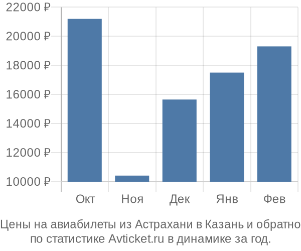 Авиабилеты из Астрахани в Казань цены