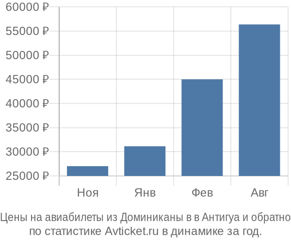 Авиабилеты из Доминиканы в в Антигуа цены