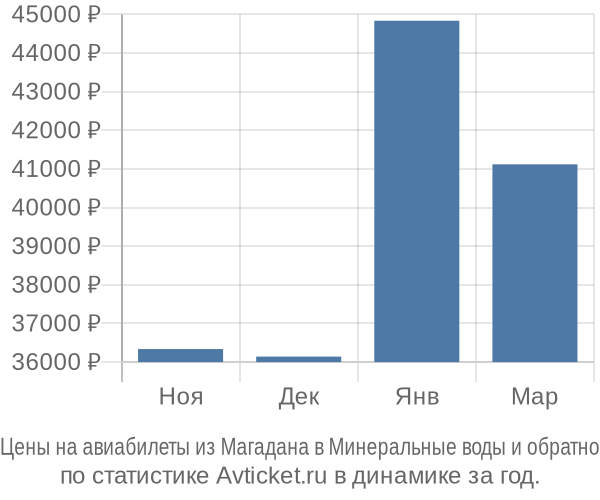 Авиабилеты из Магадана в Минеральные воды цены
