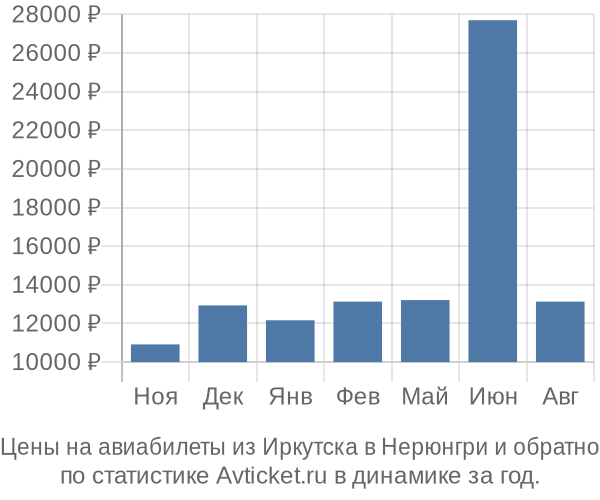 Авиабилеты из Иркутска в Нерюнгри цены