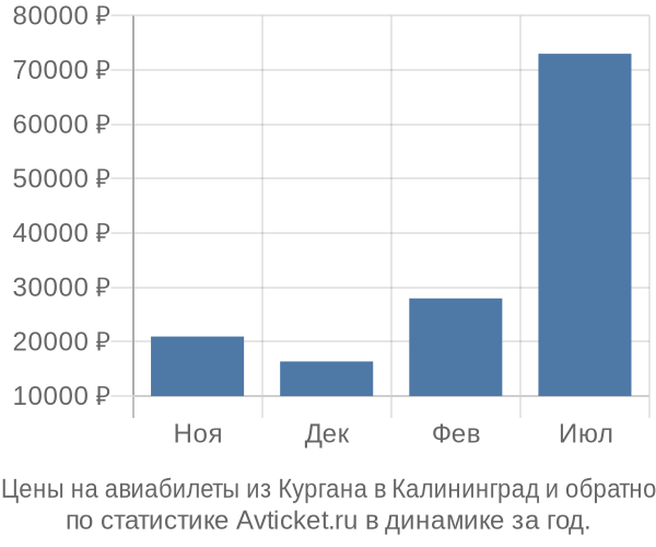 Авиабилеты из Кургана в Калининград цены