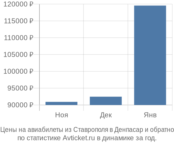 Авиабилеты из Ставрополя в Денпасар цены