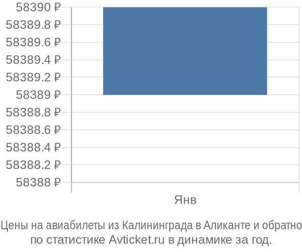 Авиабилеты из Калининграда в Аликанте цены