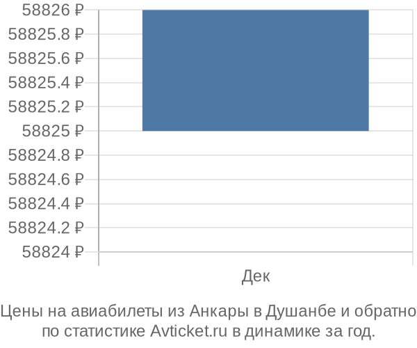 Авиабилеты из Анкары в Душанбе цены