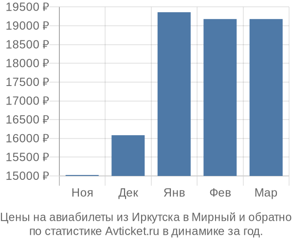 Авиабилеты из Иркутска в Мирный цены