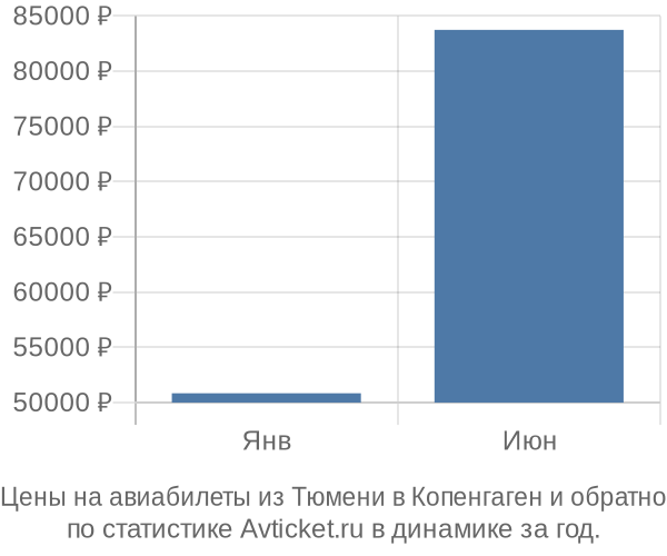 Авиабилеты из Тюмени в Копенгаген цены