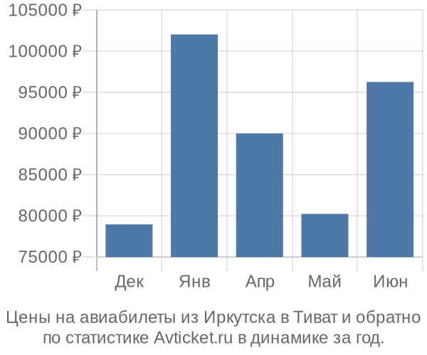 Авиабилеты из Иркутска в Тиват цены